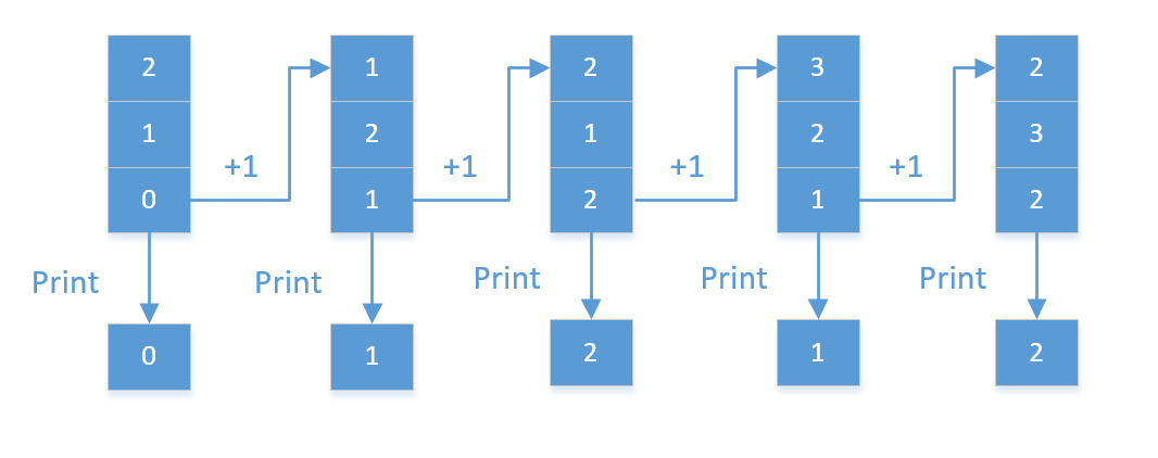 TensorFlow 队列与多线程的应用