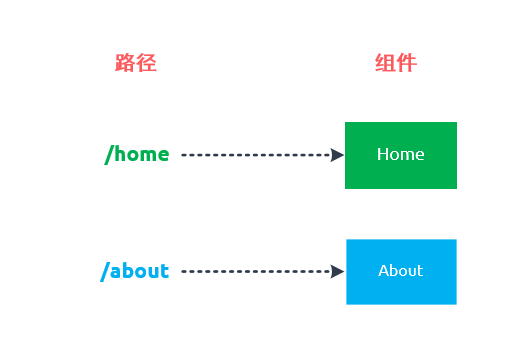 vue-router 快速入门