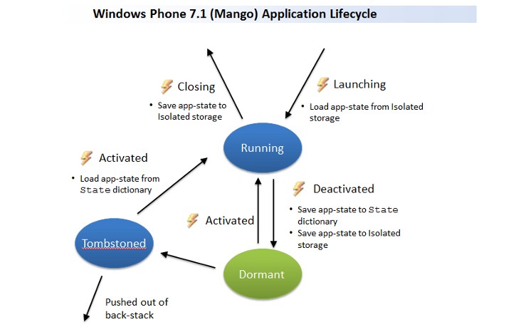 Windows Phone 7 处理休眠和墓碑的恢复