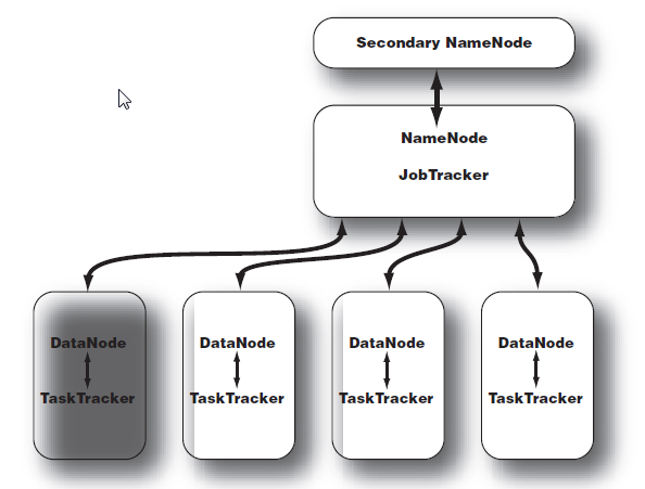 Hadoop1.X架构浅析