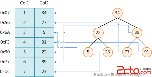 java面试之数据库面试知识点