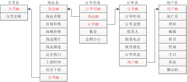 JavaWeb开发知识总结(网上商城项目总结)