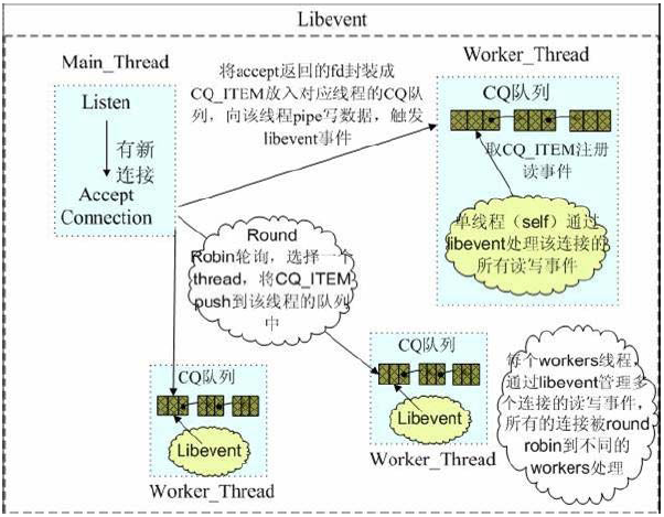 libevent实现多线程