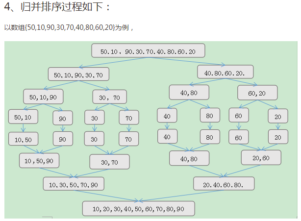 排序-归并排序-Java