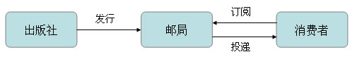 MQ消息中间件技术浅析