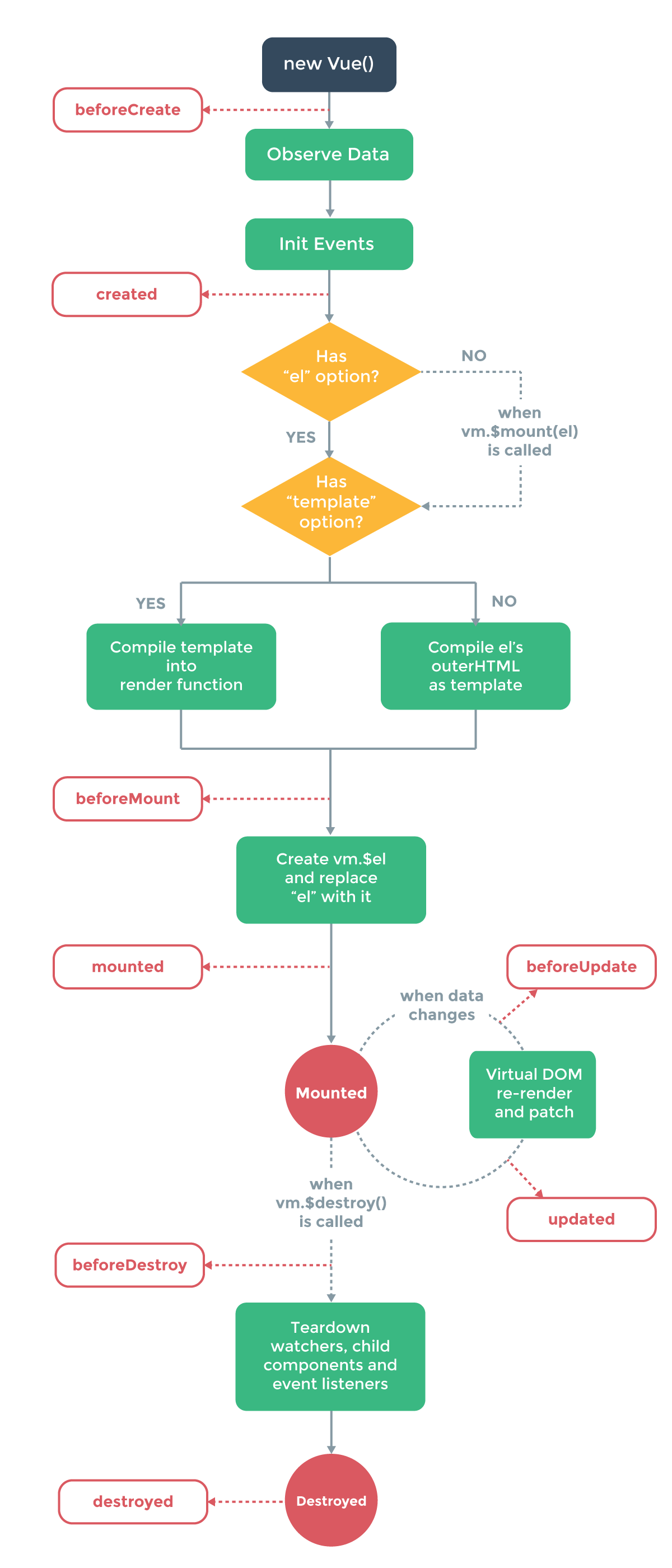 Vue.js 学习(2) -- Vue实例