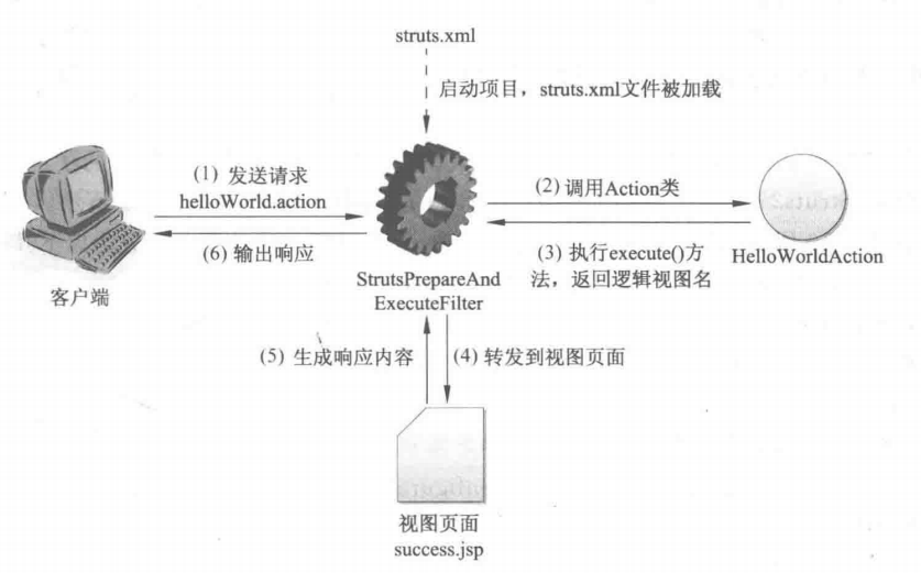 Struts2-入门案例