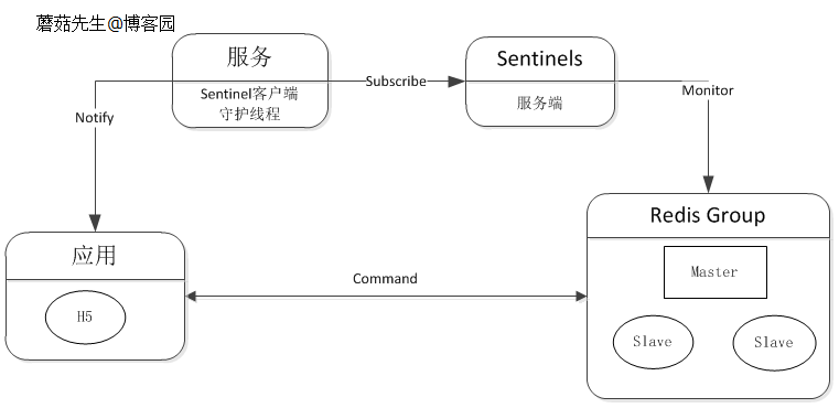 【Redis】高可用