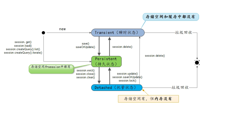 【Hibernate】——初识hibernate