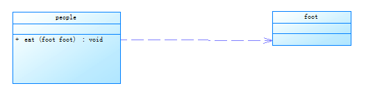 类之间关系-依赖、关联、实现、泛化