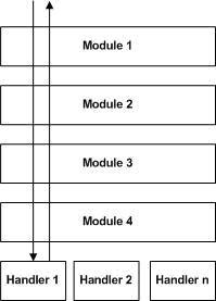 HttpModule与HttpHandler详解