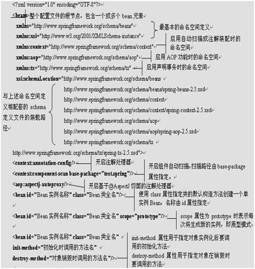 Spring基础学习教程(Spring配置文件详解)-03