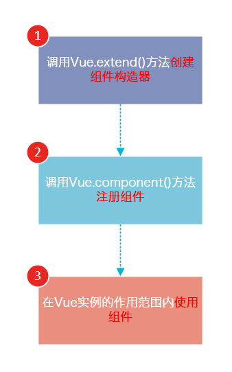 vue 组件介绍