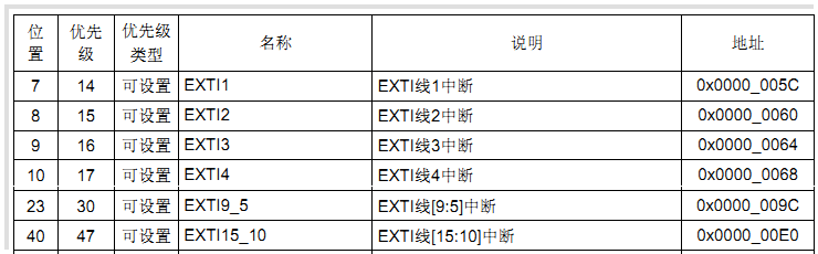 嵌入式系统学习——STM32之外部中断