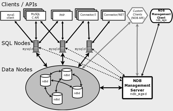 centos6.5下搭建MySql集群