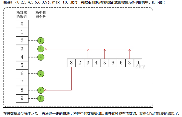 算法笔记（一） 排序之桶排序和插入排序