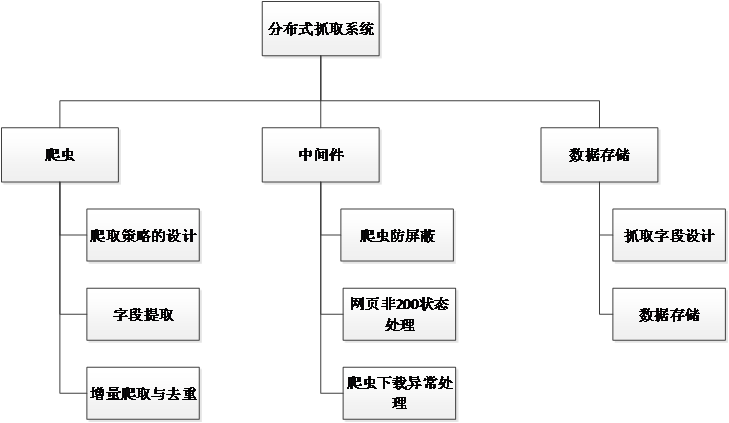 基于Scrapy分布式爬虫的开发与设计