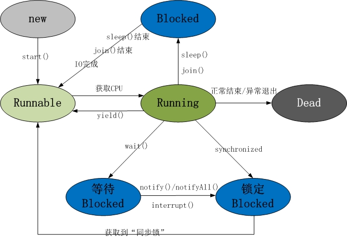 Java多线程技术研究（一）-多线程的创建及常见名词