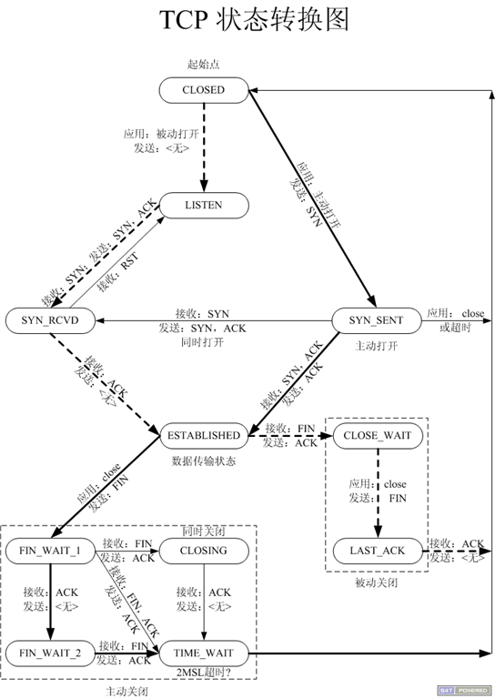 TCP状态转换