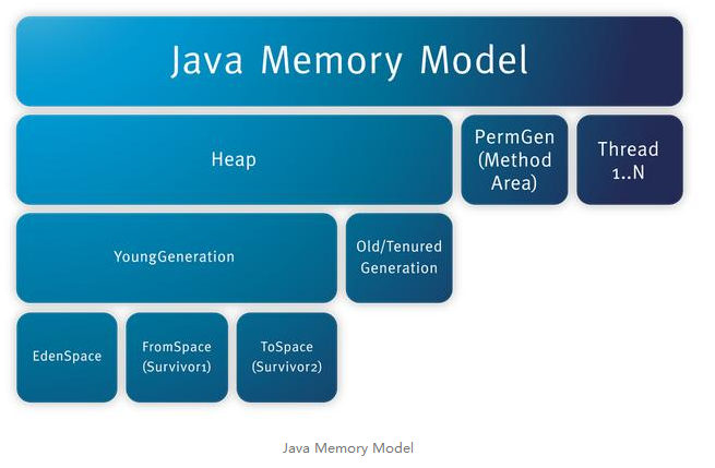 深入JVM内核---JVM内存模型