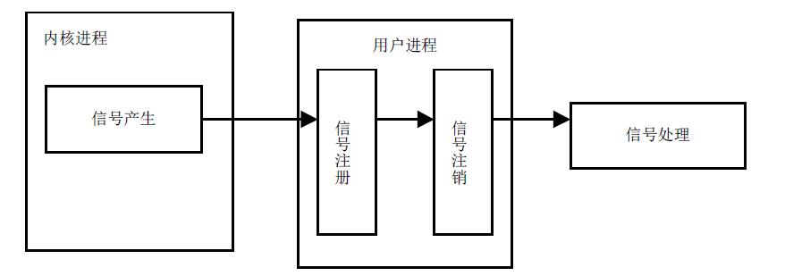 Linux编程基础之进程间通信之三：信号