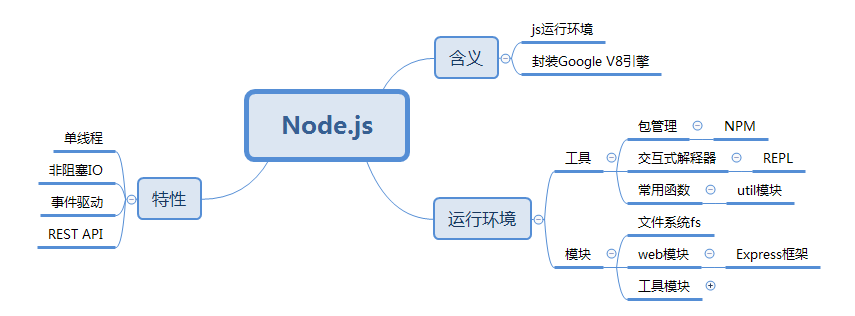 Node.js系列——（4）优势及场景