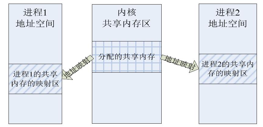 Linux编程基础之进程间通信之四：共享内存