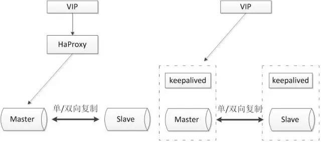 mysql高可用方案对比