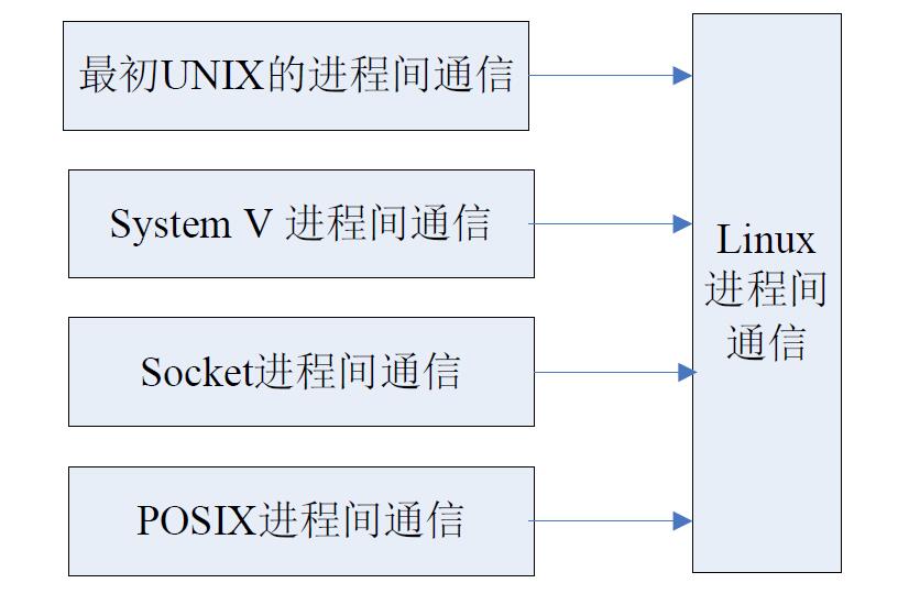 Linux编程基础之进程间通信之一：无名管道