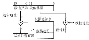 Linux的分段和分页机制