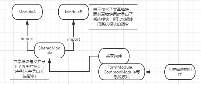 Angular2的模块架构浅谈