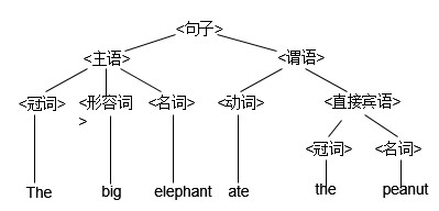 【编译原理】高级语言及其语法描述