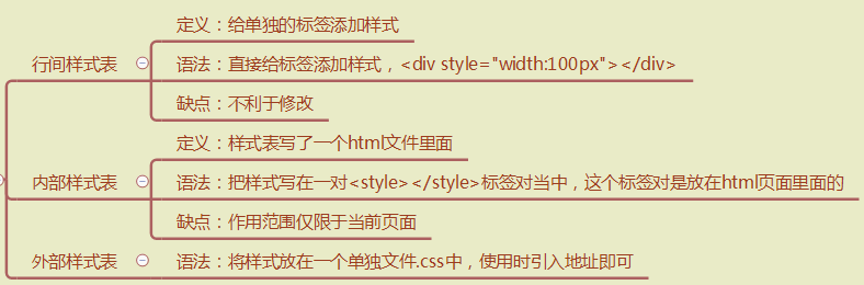 一天搞定CSS：初识css--01