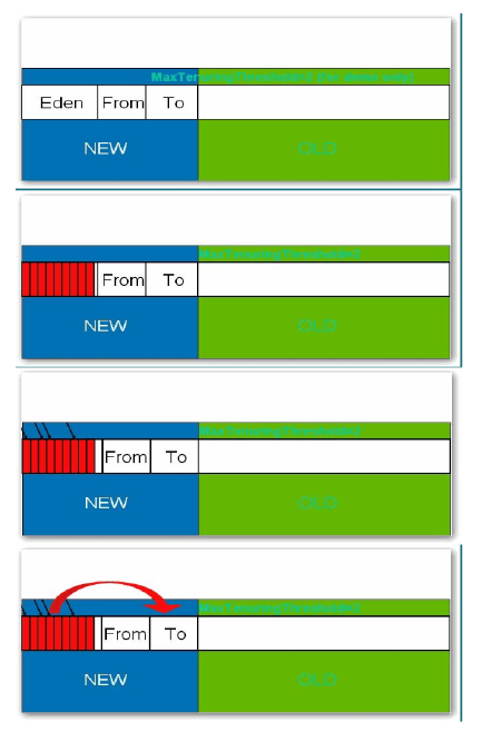 JVM调优总结（六）-分代垃圾回收详述2
