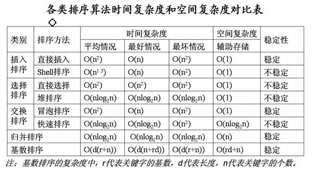 常见排序算法