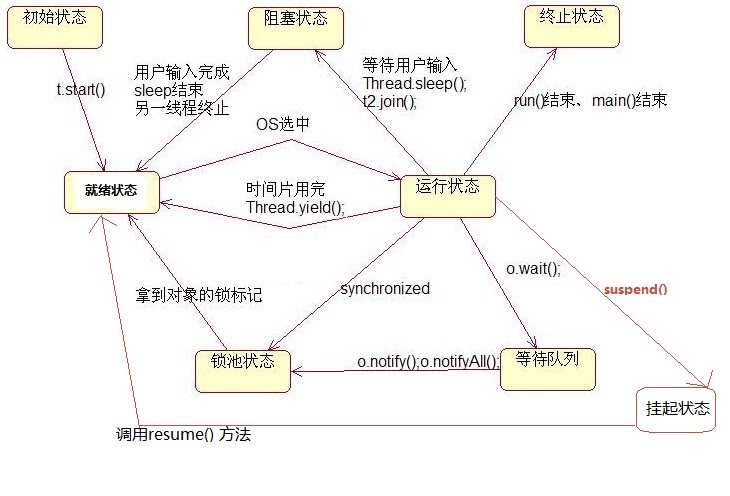 第3章 线程间通信