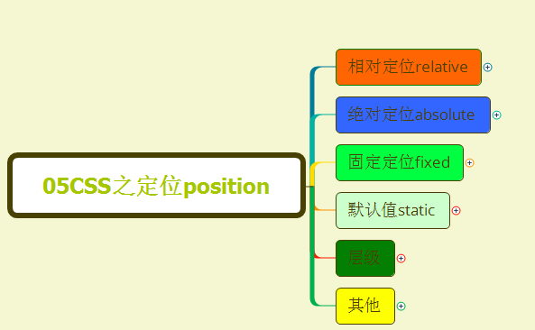 一天搞定CSS：定位position--17