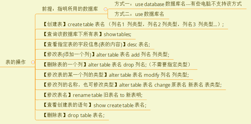 05--MySQL自学教程：DDL（Data Definition Language：数据库定义语言）操作数据库中的表（二）