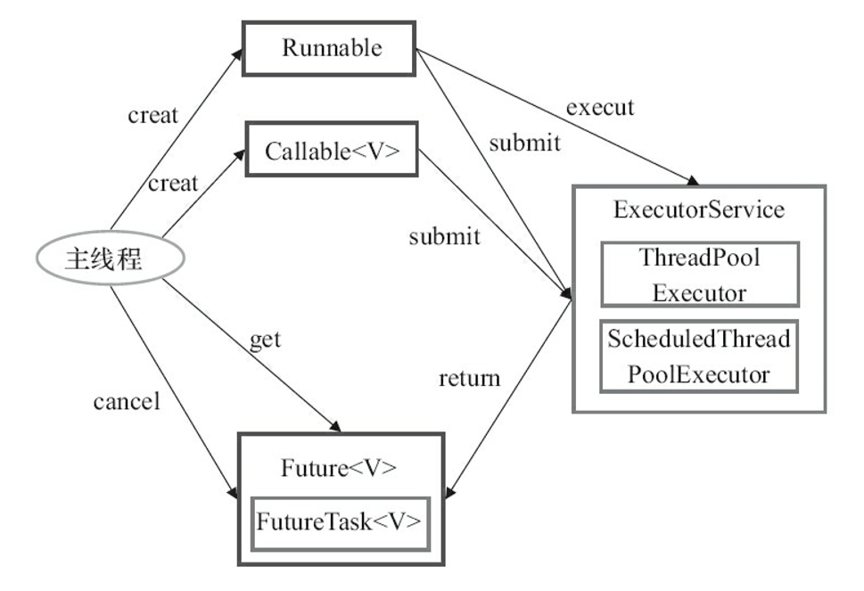 Java 线程池 Executor框架（１）ThreadPoolExecutor