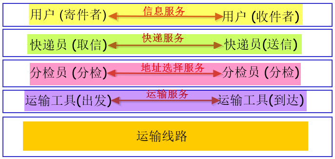 计算机网络体系结构综述（上）