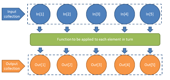 Apply functions