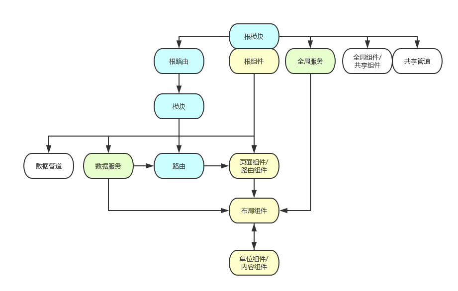 Angular2开发拙见