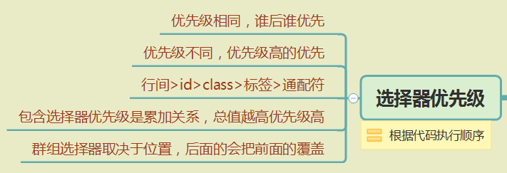 一天搞定CSS： CSS选择器优先级--08