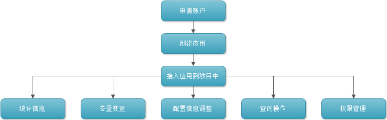 1.用户功能