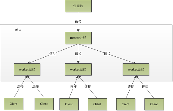 nginx 架构入门