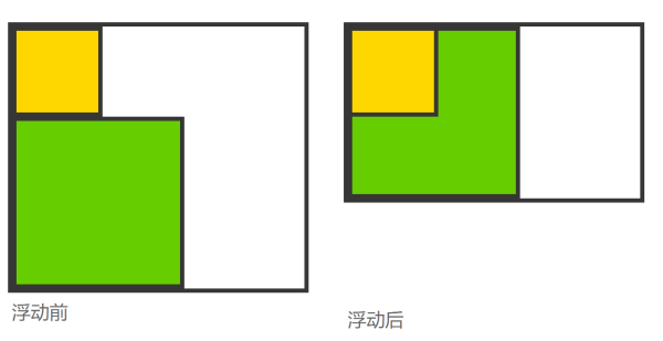 一天搞定CSS： 浮动（float）的副作用--12