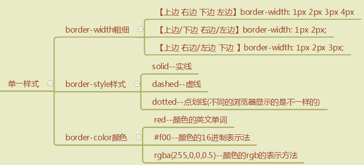 一天搞定CSS：边框border--02