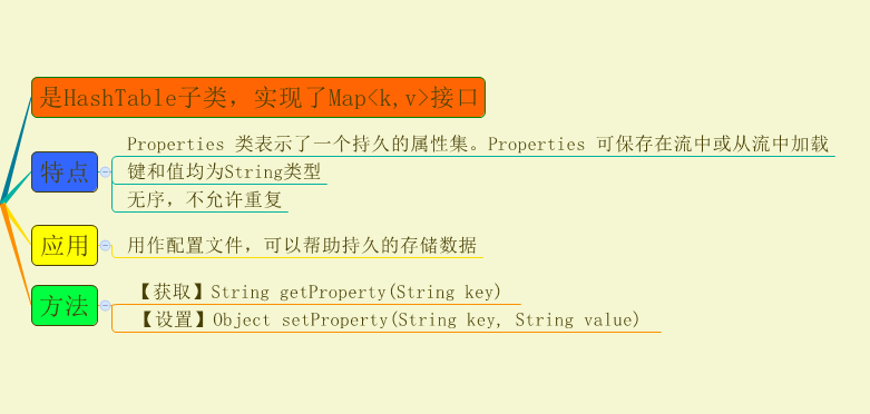 Java集合之Properties