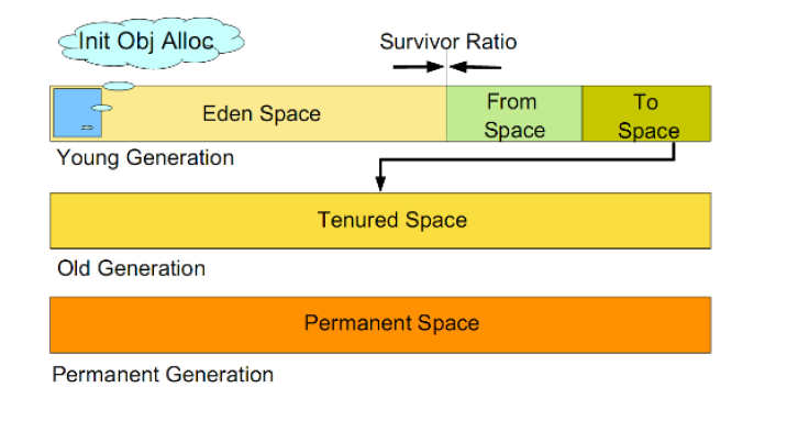 JVM调优总结（五）-分代垃圾回收详述1