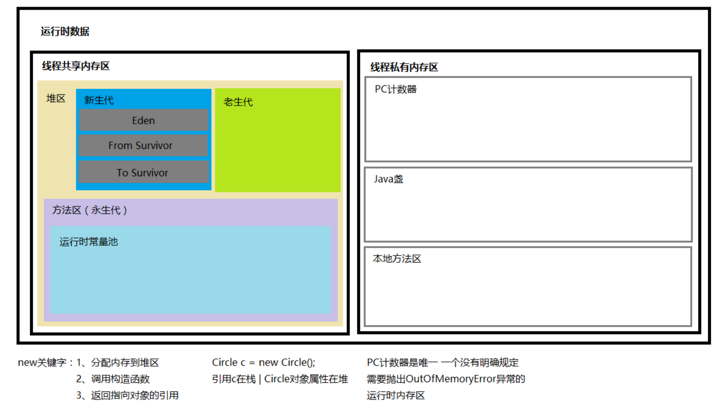 JVM虚拟机内存分布